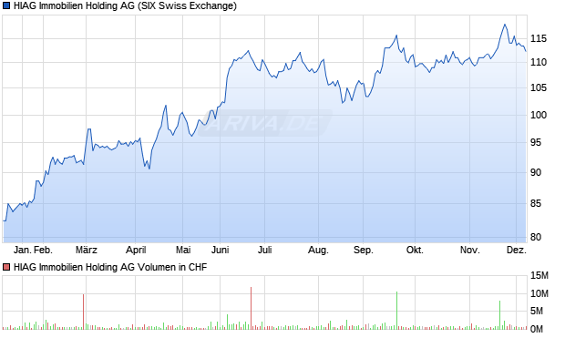 HIAG Immobilien Holding Aktie Chart