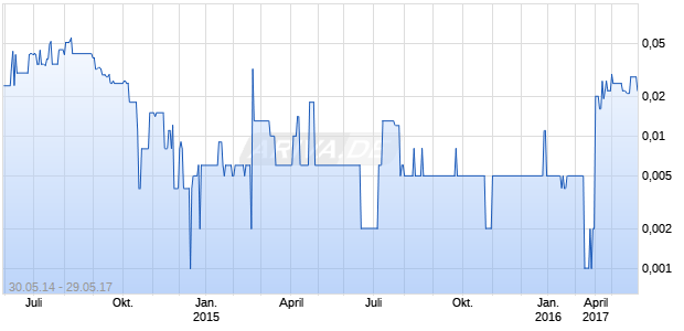 Nebu Resources Chart