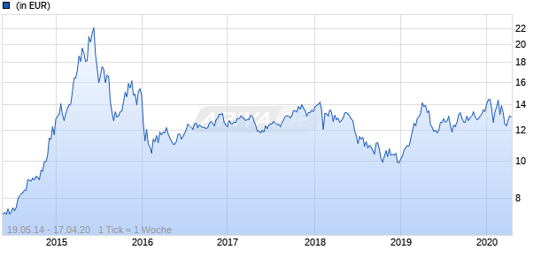 ETFS-E Fund MSCI China A GO UCITS ETF Chart