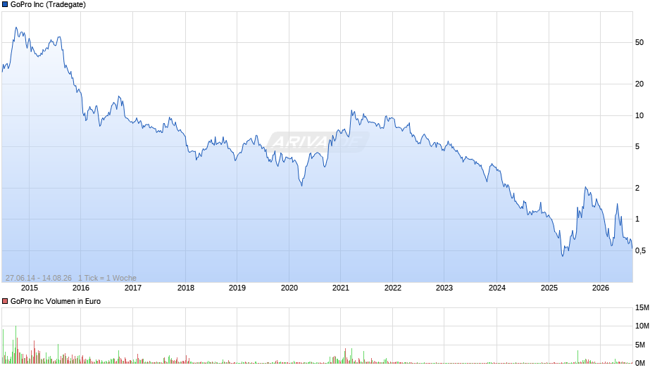 GoPro Chart