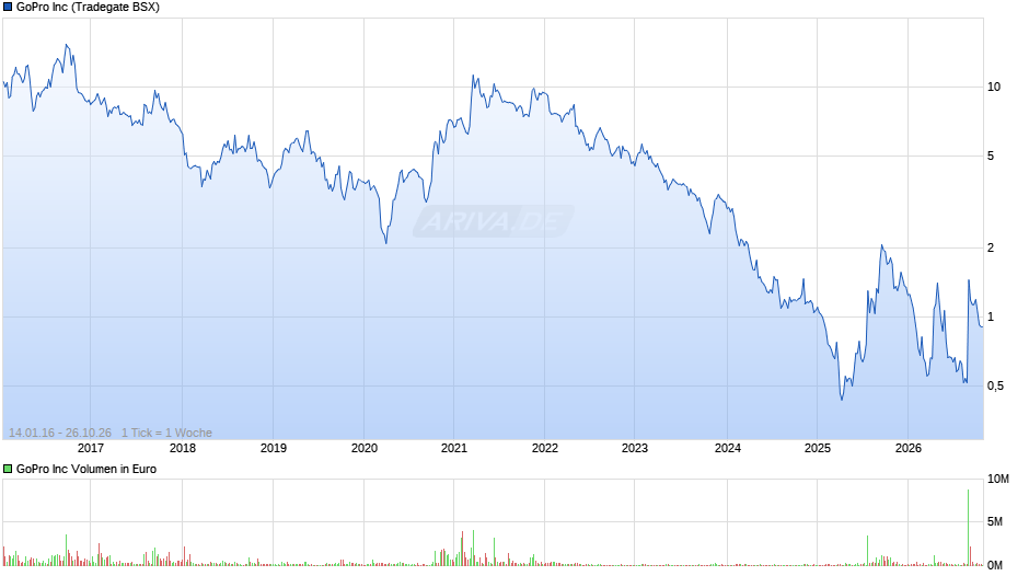 GoPro Chart