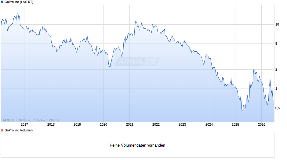 GoPro Chart