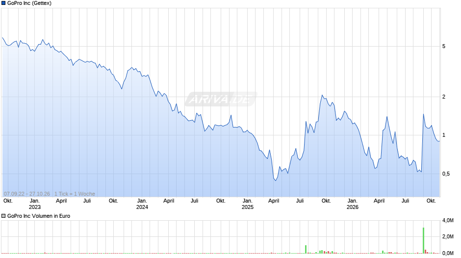 GoPro Chart