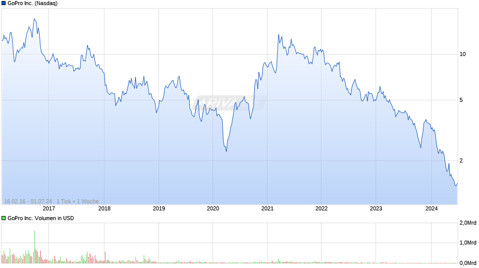 GoPro Inc. Chart