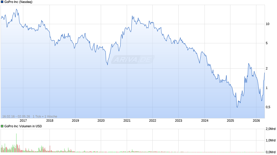 GoPro Chart