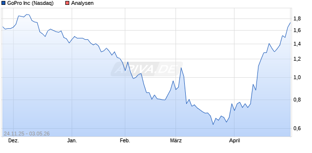 GoPro Inc Aktie