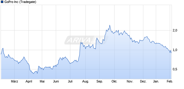 GoPro Aktie Chart