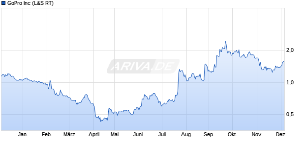 GoPro Aktie Chart