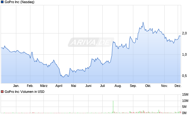 GoPro Aktie Chart