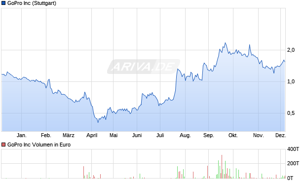 GoPro Aktie Chart