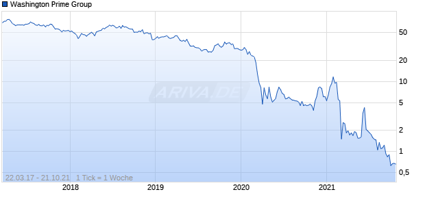 Washington Prime Group Chart