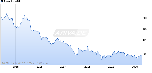 Jumei International ADR Chart