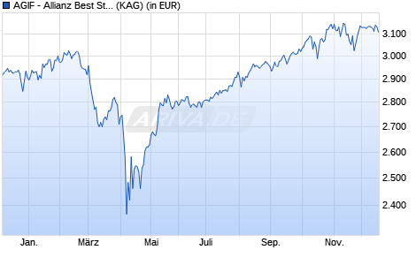 Performance des AGIF - Allianz Best Styles Global Equity - P - EUR (WKN A112MN, ISIN LU1061991912)
