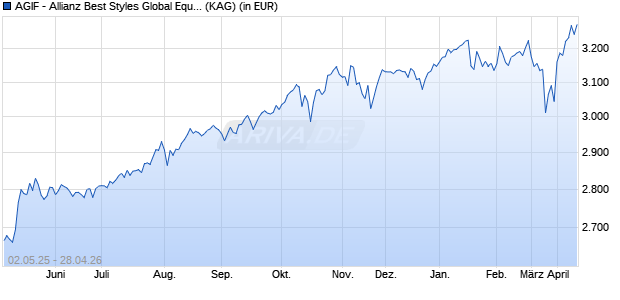 Performance des AGIF - Allianz Best Styles Global Equity - P - EUR (WKN A112MN, ISIN LU1061991912)