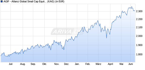 Performance des AGIF - Allianz Global Small Cap Equity - WT - USD (WKN A112MQ, ISIN LU1061987134)