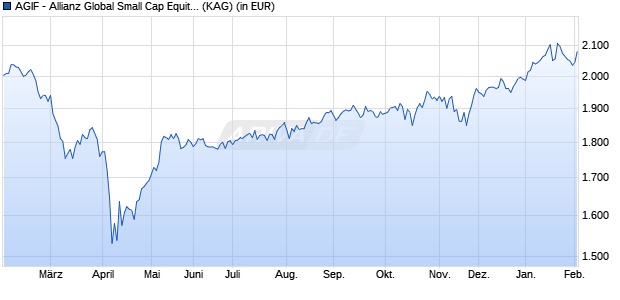 Performance des AGIF - Allianz Global Small Cap Equity - WT - USD (WKN A112MQ, ISIN LU1061987134)