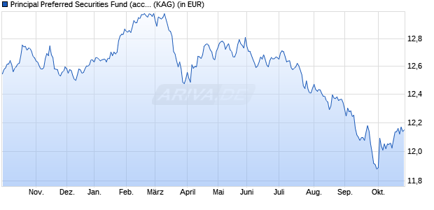 Performance des Principal Preferred Securities Fund (acc.) A CHF Hedged (WKN A1W49V, ISIN IE00B6824L80)