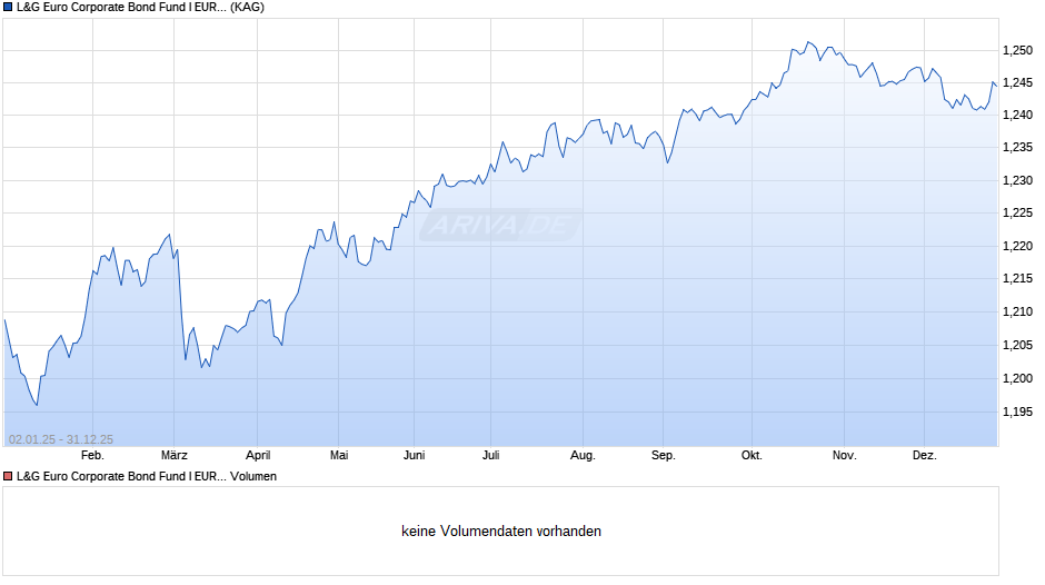 L&G Euro Corporate Bond Fund I EUR Acc Chart