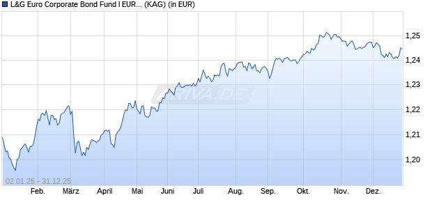 Performance des L&G Euro Corporate Bond Fund I EUR Acc (WKN A1XF0P, ISIN LU0984223668)