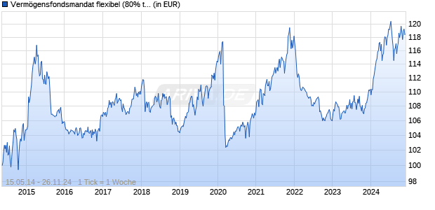 Verm&ouml;gensfondsmandat flexibel (80% teilgesch&uuml;tzt) Chart