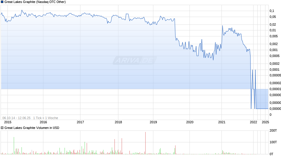 Great Lakes Graphite Chart