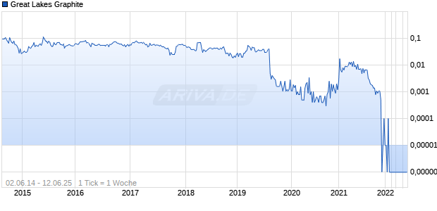 Great Lakes Graphite Chart