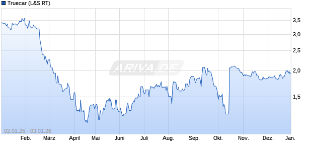 Truecar Aktie Chart