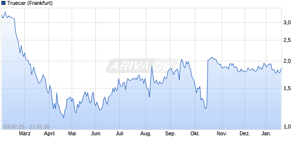 Truecar Aktie Chart
