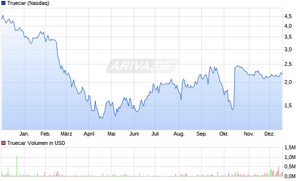 Truecar Aktie Chart