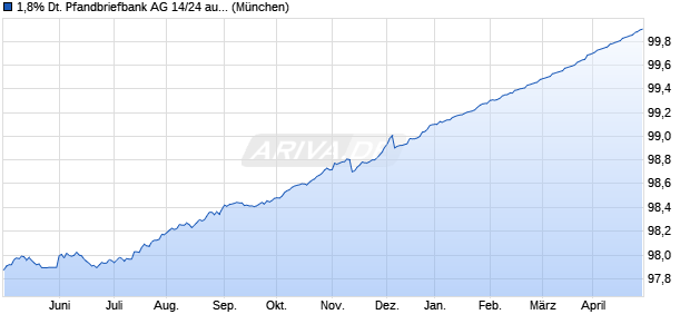 1,8% Deutsche Pfandbriefbank AG 14/24 auf Festzins (WKN A11QAT, ISIN DE000A11QAT8) Chart