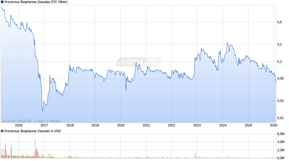 Provectus Biopharma Chart