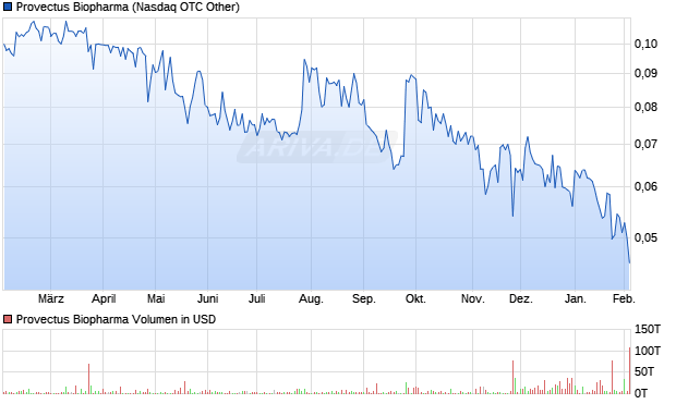 Provectus Biopharma Aktie Chart