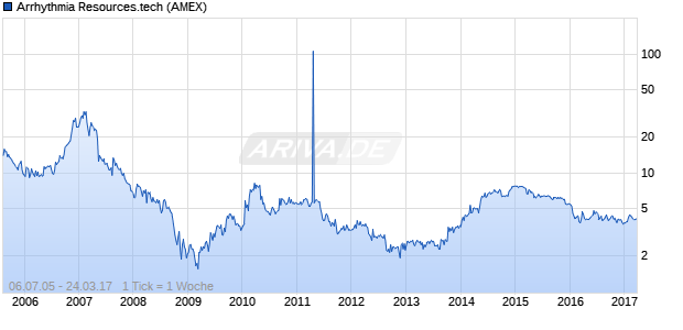 Arrhythmia Resources.tech Chart