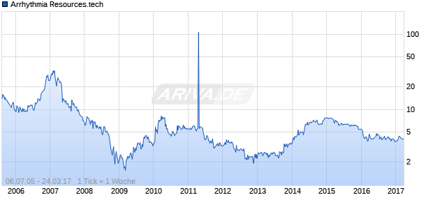 Arrhythmia Resources.tech Chart