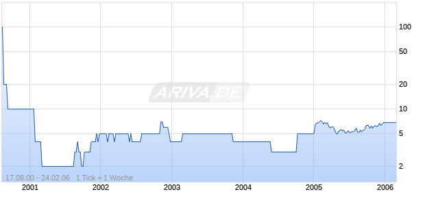 EGE ENDUSTRI VE TICARET Chart
