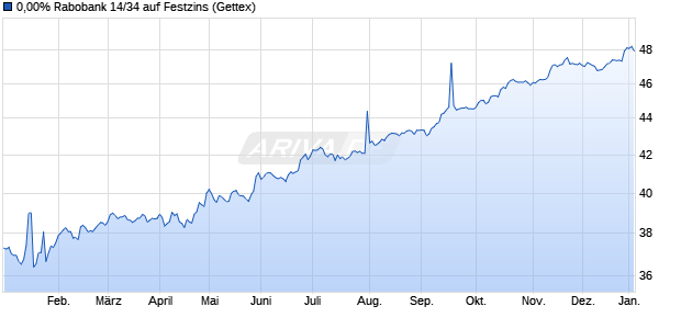 0,00% Rabobank 14/34 auf Festzins (WKN A1ZJKJ, ISIN XS1069928783) Chart