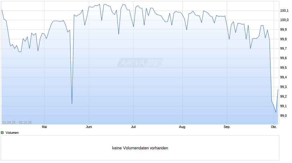 variabel AXA 14/unbefristet auf 11J EUR Swap Chart