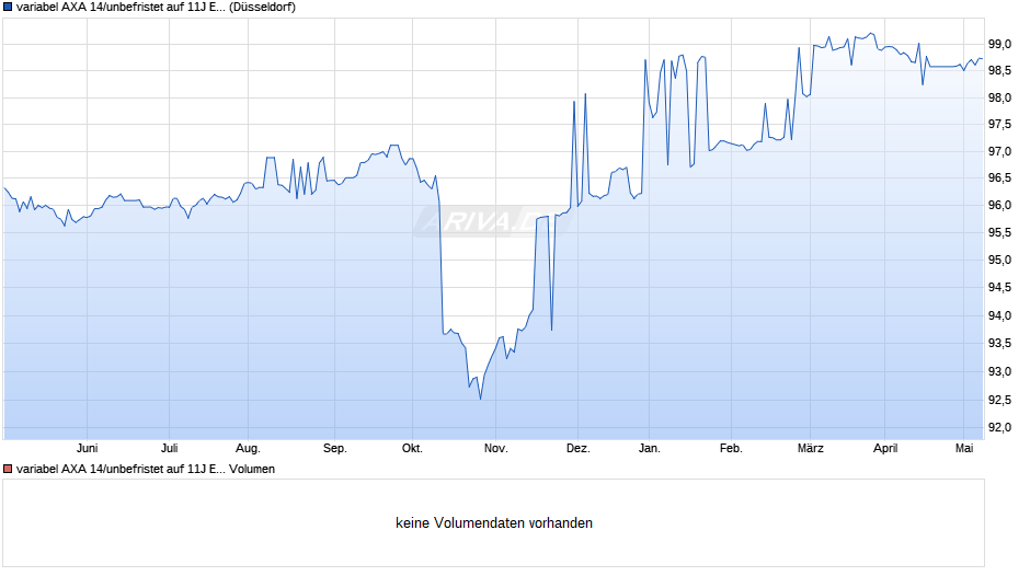 variabel AXA 14/unbefristet auf 11J EUR Swap Chart