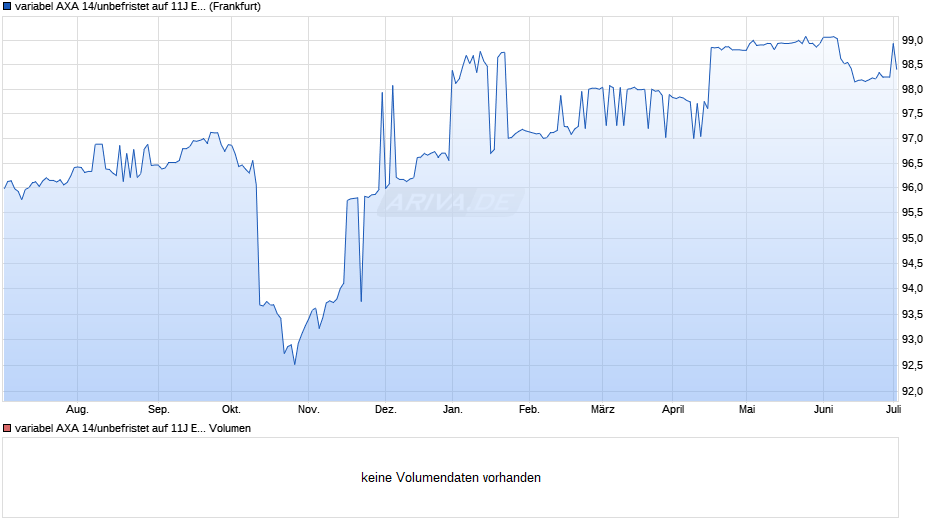 variabel AXA 14/unbefristet auf 11J EUR Swap Chart