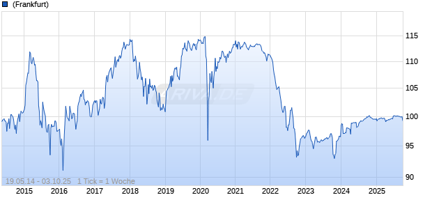 variabel AXA 14/unbefristet auf 11J EUR Swap Chart