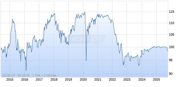 variabel AXA 14/unbefristet auf 11J EUR Swap Chart