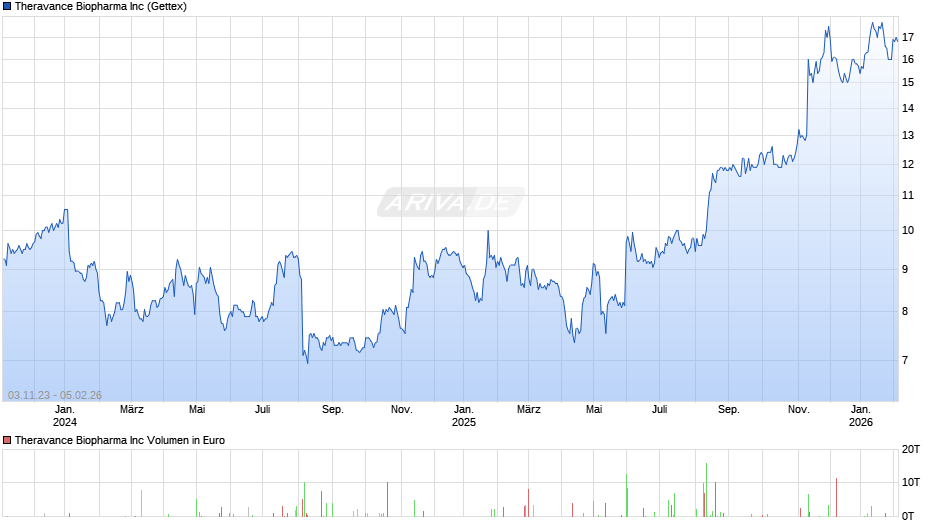 Theravance Biopharma Chart