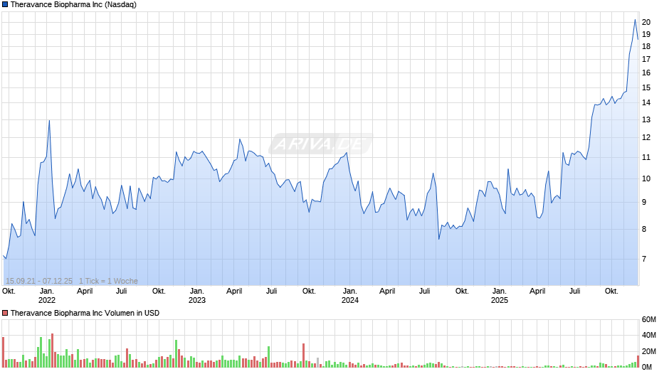 Theravance Biopharma Chart