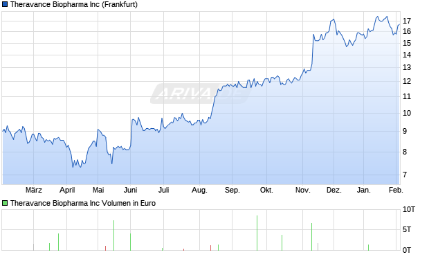 Theravance Biopharma Aktie Chart