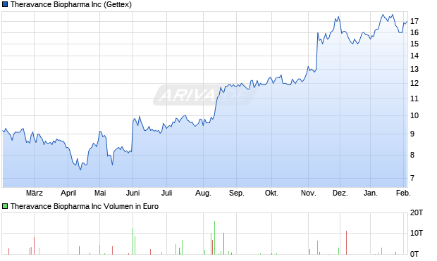 Theravance Biopharma Aktie Chart