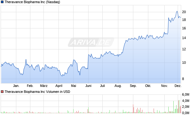 Theravance Biopharma Aktie Chart