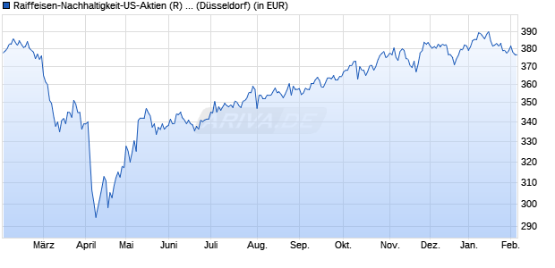 Performance des Raiffeisen-Nachhaltigkeit-US-Aktien (R) (T) (WKN 763715, ISIN AT0000764758)