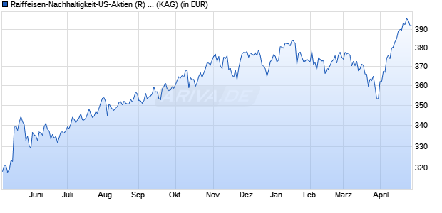 Performance des Raiffeisen-Nachhaltigkeit-US-Aktien (R) (T) (WKN 763715, ISIN AT0000764758)