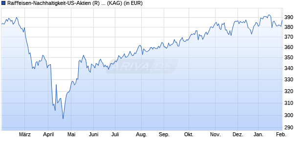 Performance des Raiffeisen-Nachhaltigkeit-US-Aktien (R) (T) (WKN 763715, ISIN AT0000764758)