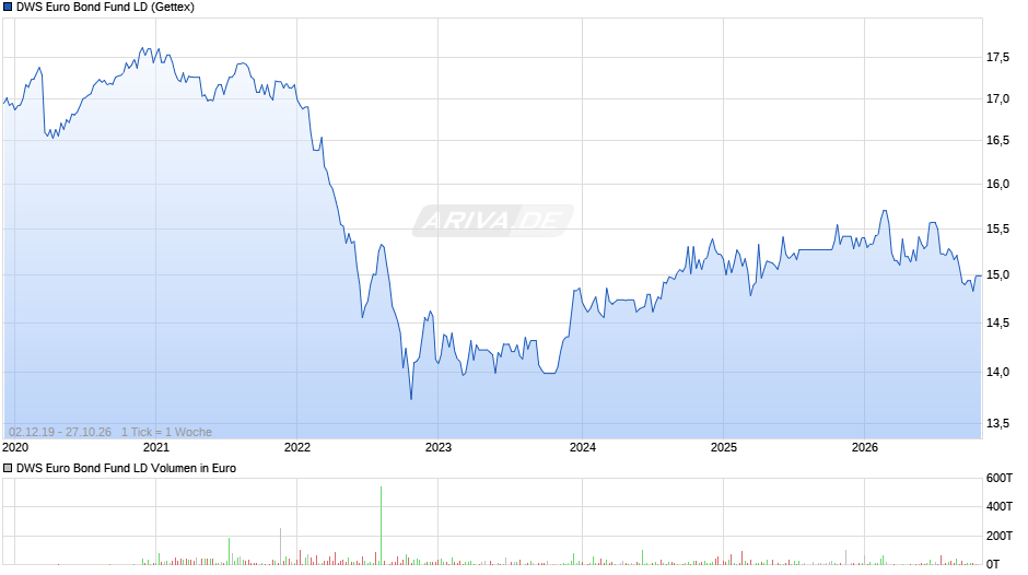 DWS Euro Bond Fund LD Chart